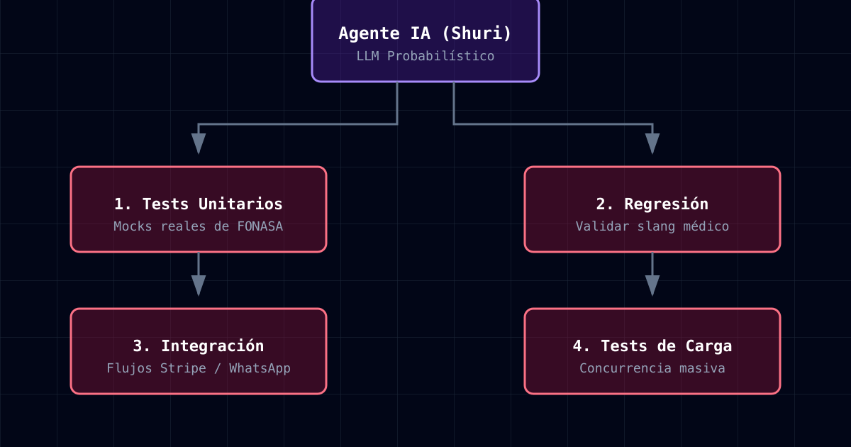 Pruebas unitarias y TDD en agentes de IA: Lecciones desde el campo de batalla de Examya