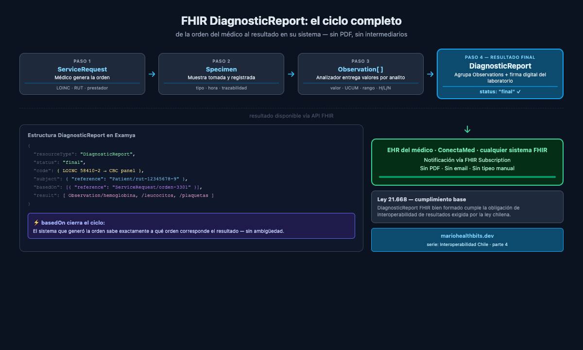 FHIR DiagnosticReport: how a lab result travels back to the ordering physician