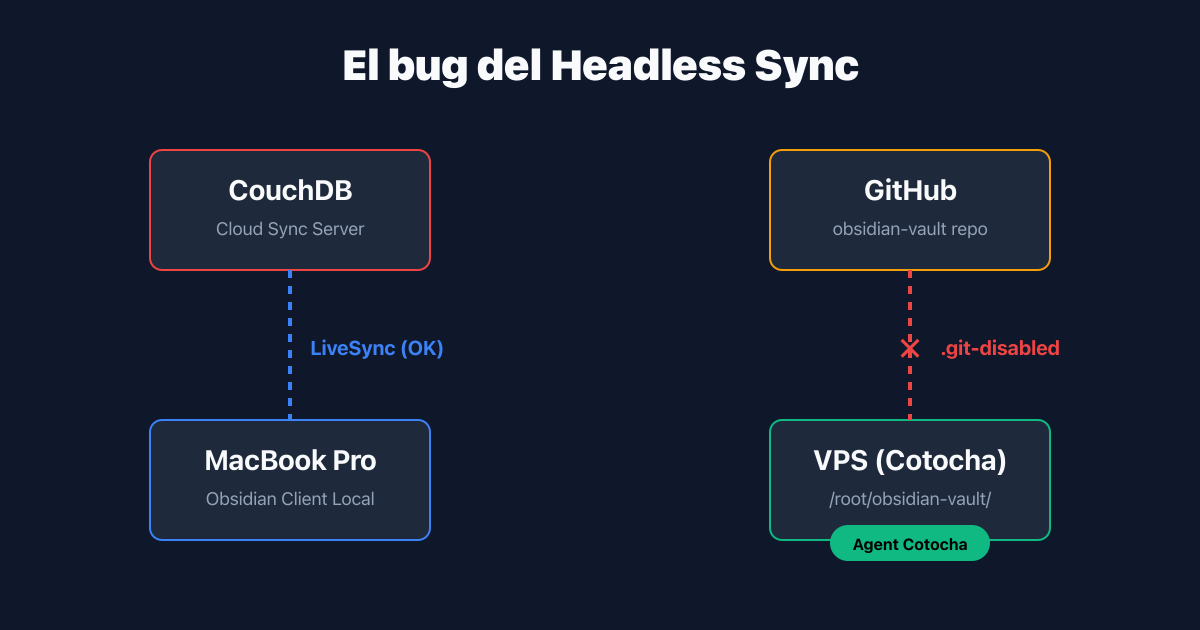 El bug invisible de mi segundo cerebro: cuando el VPS escribía en un vault que nadie leía