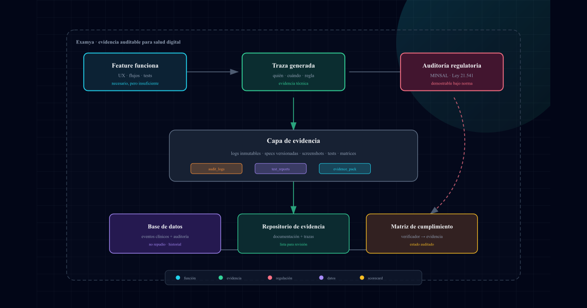Compliance no es feature: es evidencia