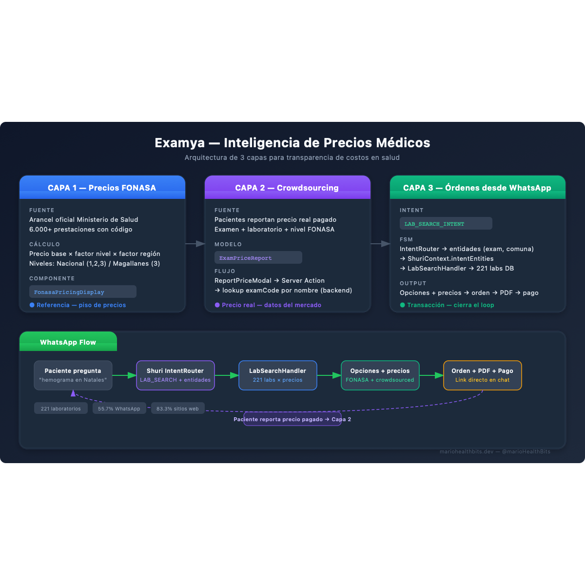 Crowdsourcing medical prices: how Examya builds cost transparency layer by layer