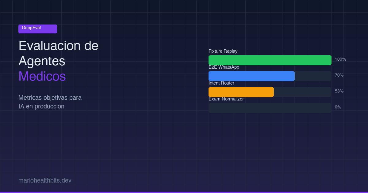 DeepEval: how I measure the quality of my medical agent with objective metrics