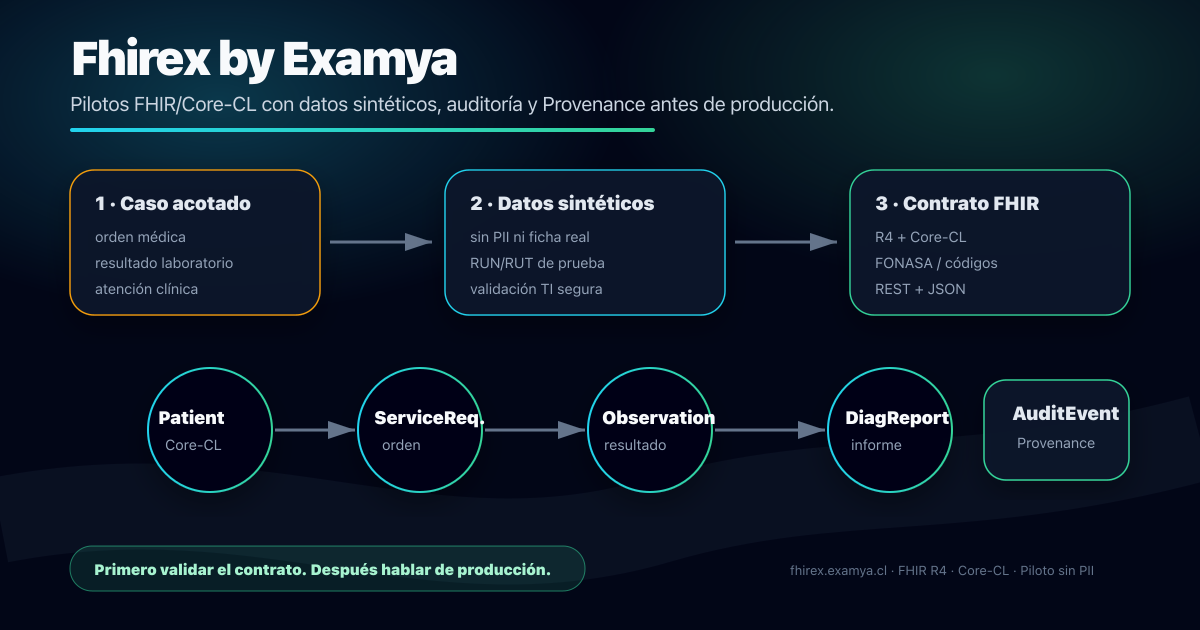 Fhirex by Examya: pilotos FHIR sin tocar producción