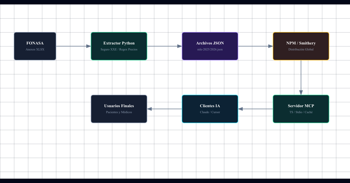 Democratizando el acceso a FONASA MLE: Datos abiertos y un servidor MCP
