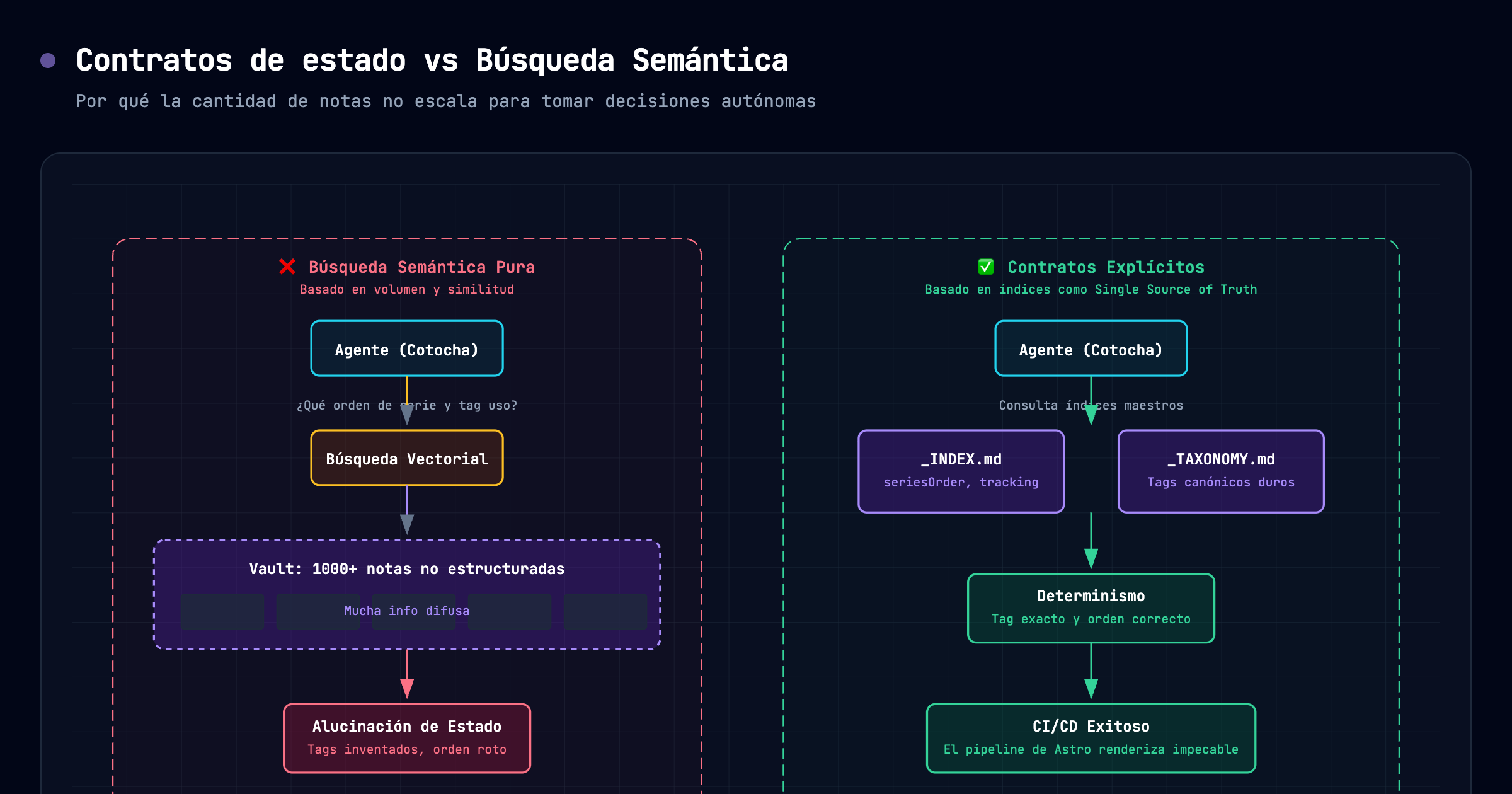Por qué el índice de tu vault importa más que la cantidad de notas