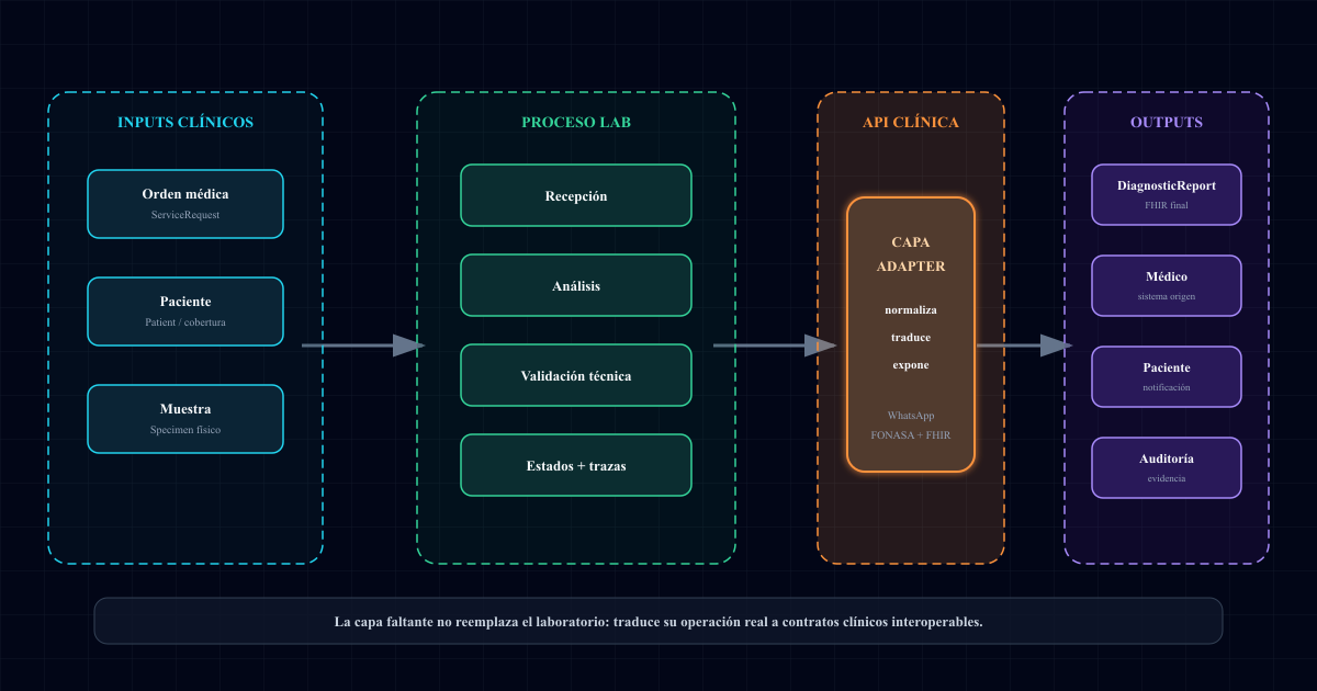 El laboratorio clínico como API de salud digital