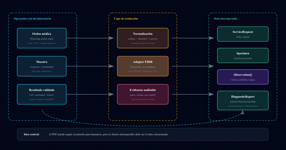 Del laboratorio clínico al dato interoperable