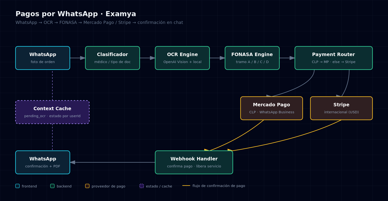 From 0 to WhatsApp Payments: Mercado Pago + Stripe from a Single Conversation