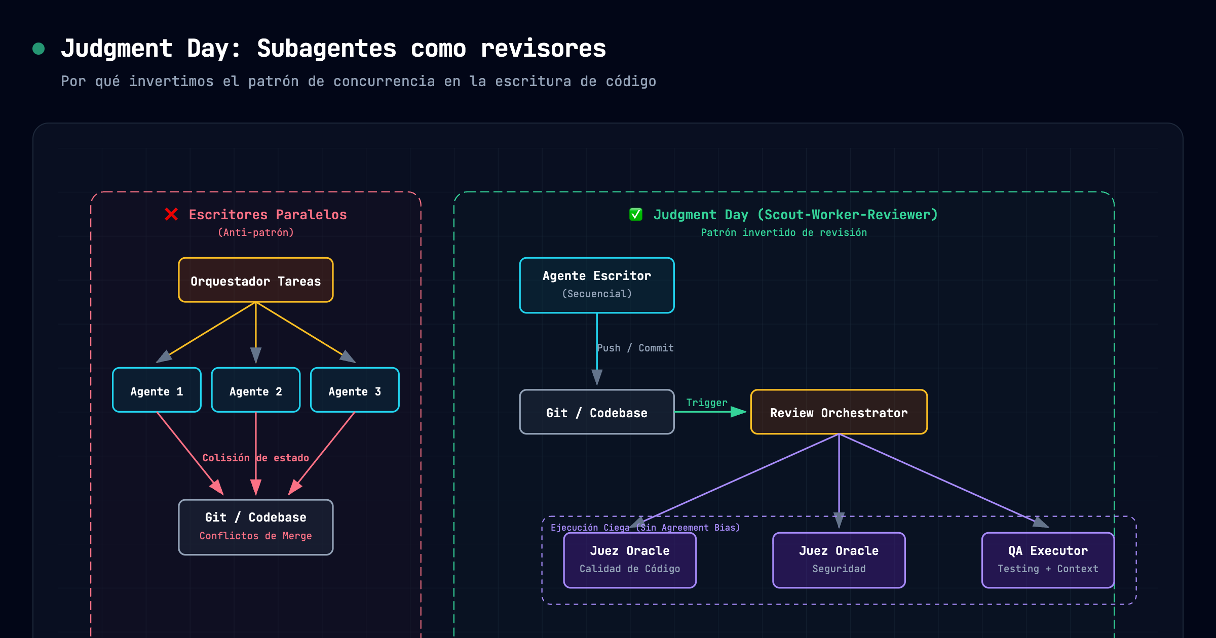 Por qué los subagentes sirven más como revisores que como escritores
